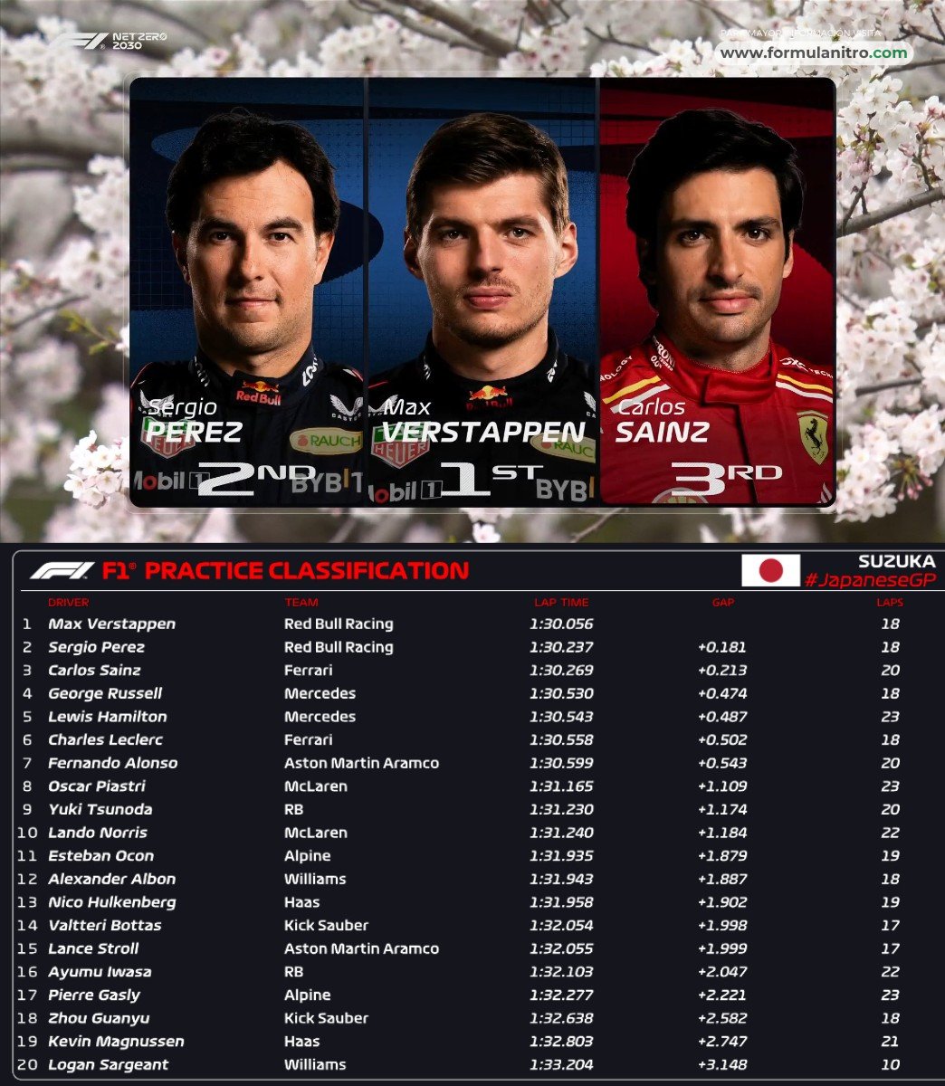 Entrenamientos libres 2 F1 GP de Japón, en directo: resultado y tiempos de Fernando Alonso y Carlos Sainz hoy