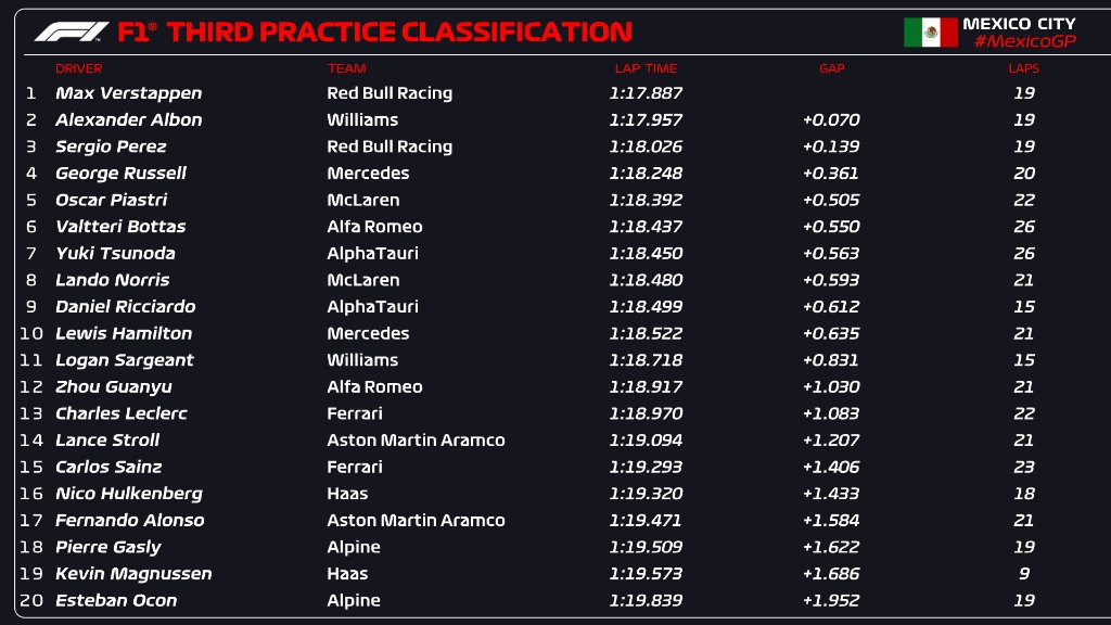 Clasificación F1 GP México, en directo: última hora, pole y resultado de Fernando Alonso y Carlos Sainz hoy