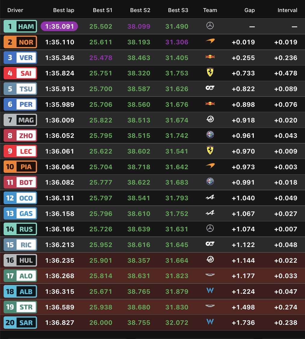 Classement F1 GP États-Unis, en direct : dernière minute, pole et position de Fernando Alonso et Carlos Sainz