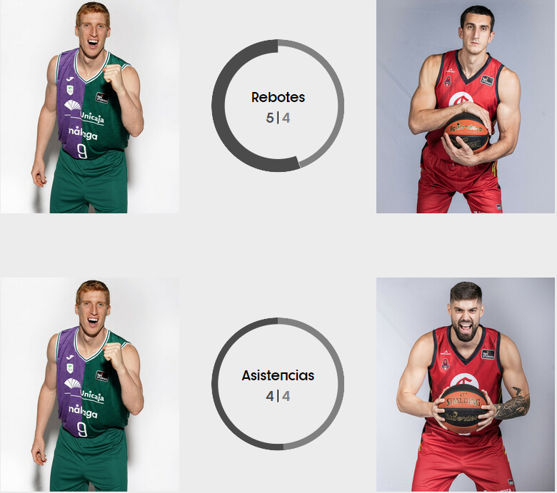 El Unicaja seguirá siendo líder, al menos, una semana más (83-72)