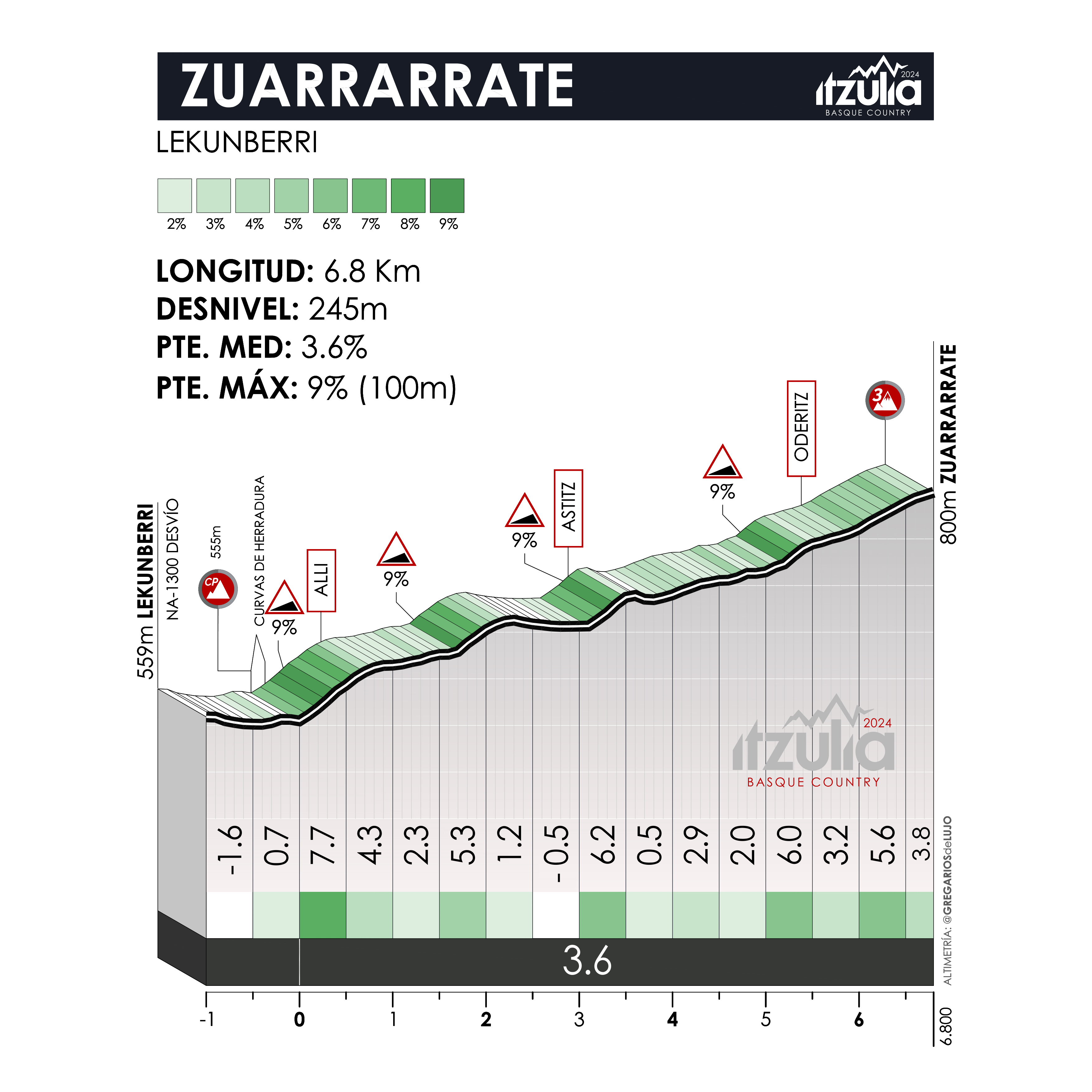 Directo de la etapa 3 de la Itzulia 2024: Ezpeleta - Altsasu
