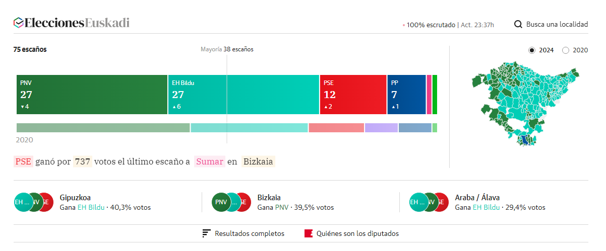 El análisis del resultado de las elecciones vascas, en DV
