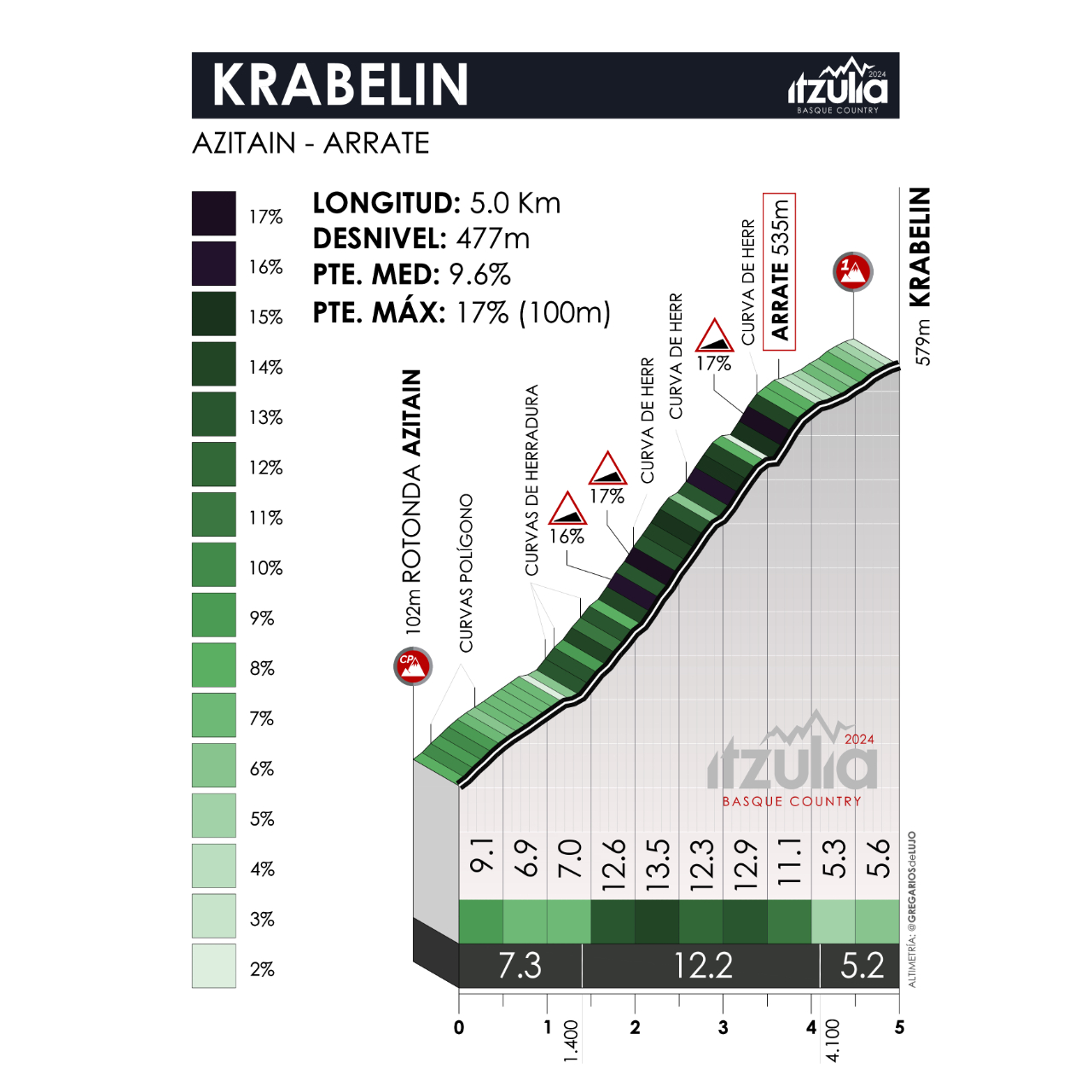 En directo, etapa 6 de la Itzulia: Eibar-Eibar